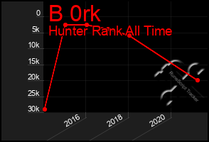 Total Graph of B 0rk