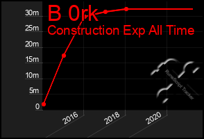 Total Graph of B 0rk