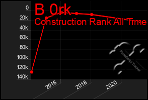 Total Graph of B 0rk