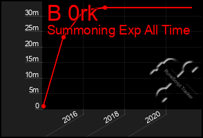 Total Graph of B 0rk