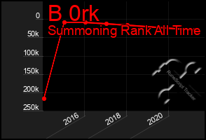 Total Graph of B 0rk