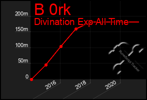 Total Graph of B 0rk