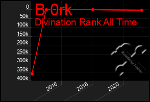 Total Graph of B 0rk