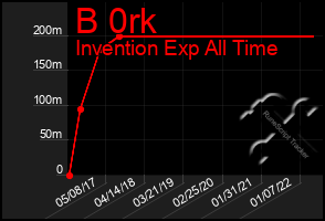 Total Graph of B 0rk