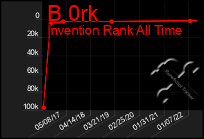 Total Graph of B 0rk