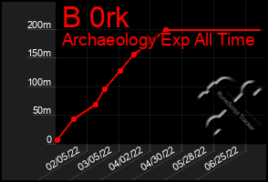 Total Graph of B 0rk