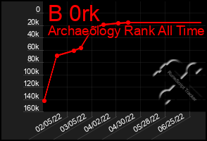 Total Graph of B 0rk