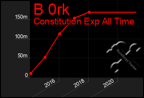 Total Graph of B 0rk