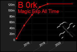 Total Graph of B 0rk