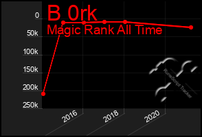 Total Graph of B 0rk