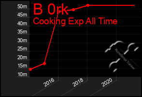 Total Graph of B 0rk