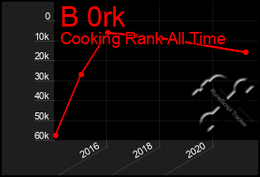 Total Graph of B 0rk