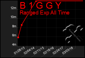 Total Graph of B 1 G G Y