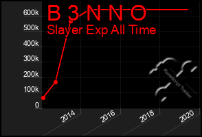 Total Graph of B 3 N N O