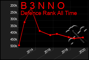 Total Graph of B 3 N N O