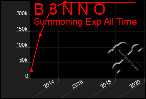 Total Graph of B 3 N N O