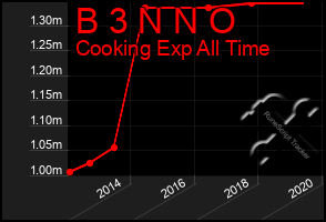 Total Graph of B 3 N N O