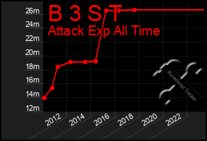 Total Graph of B 3 S T