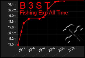 Total Graph of B 3 S T