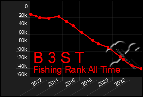 Total Graph of B 3 S T