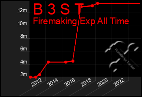 Total Graph of B 3 S T