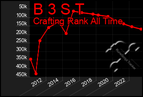 Total Graph of B 3 S T