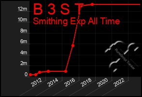 Total Graph of B 3 S T