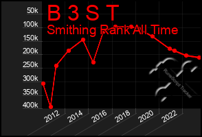 Total Graph of B 3 S T