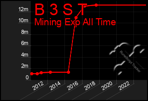 Total Graph of B 3 S T