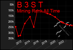 Total Graph of B 3 S T