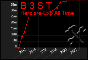 Total Graph of B 3 S T