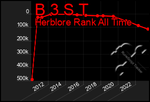 Total Graph of B 3 S T