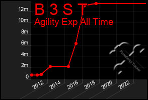 Total Graph of B 3 S T