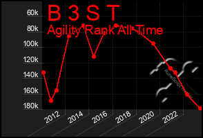 Total Graph of B 3 S T