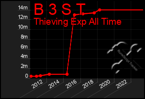 Total Graph of B 3 S T