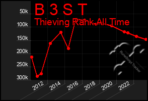 Total Graph of B 3 S T