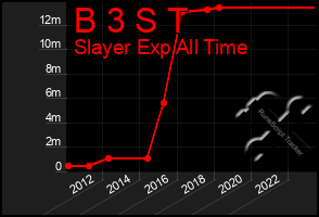 Total Graph of B 3 S T