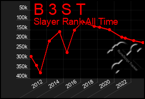 Total Graph of B 3 S T