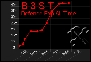 Total Graph of B 3 S T