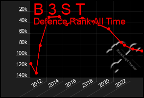 Total Graph of B 3 S T