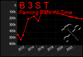 Total Graph of B 3 S T