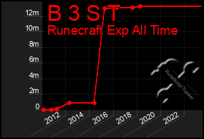 Total Graph of B 3 S T