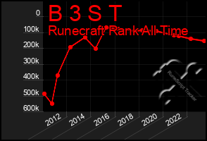 Total Graph of B 3 S T