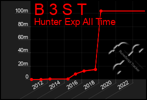 Total Graph of B 3 S T