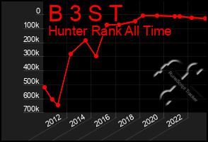 Total Graph of B 3 S T