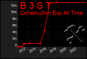 Total Graph of B 3 S T