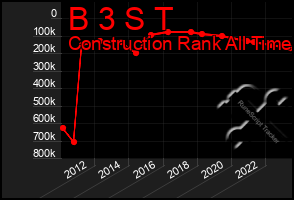 Total Graph of B 3 S T