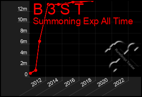 Total Graph of B 3 S T