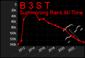 Total Graph of B 3 S T