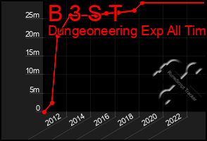 Total Graph of B 3 S T